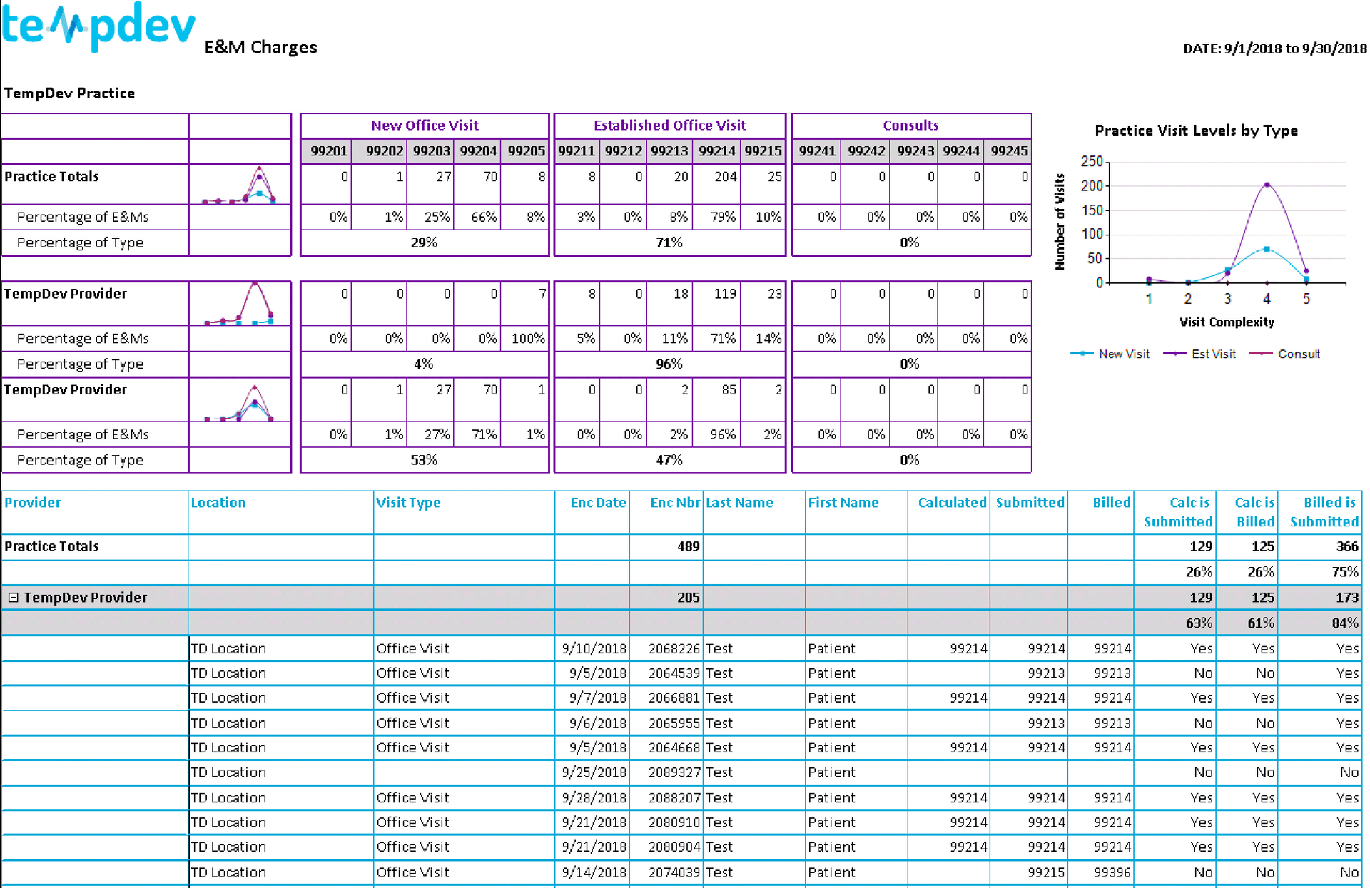NextGen EPM E&M Coding Report