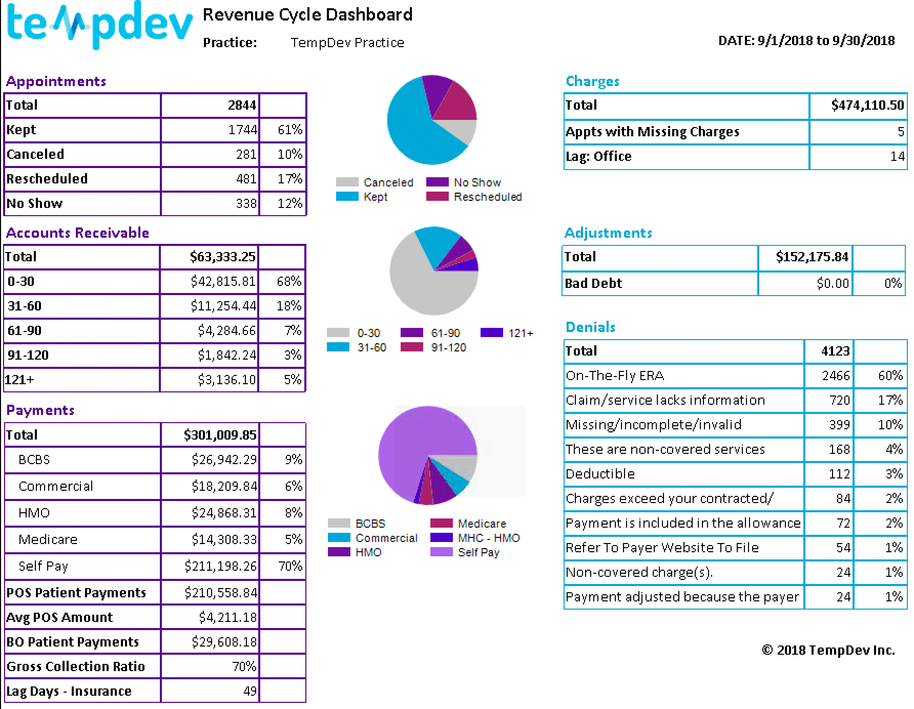 TempDev Revevnue Cycle Dashboard NextGen EPM