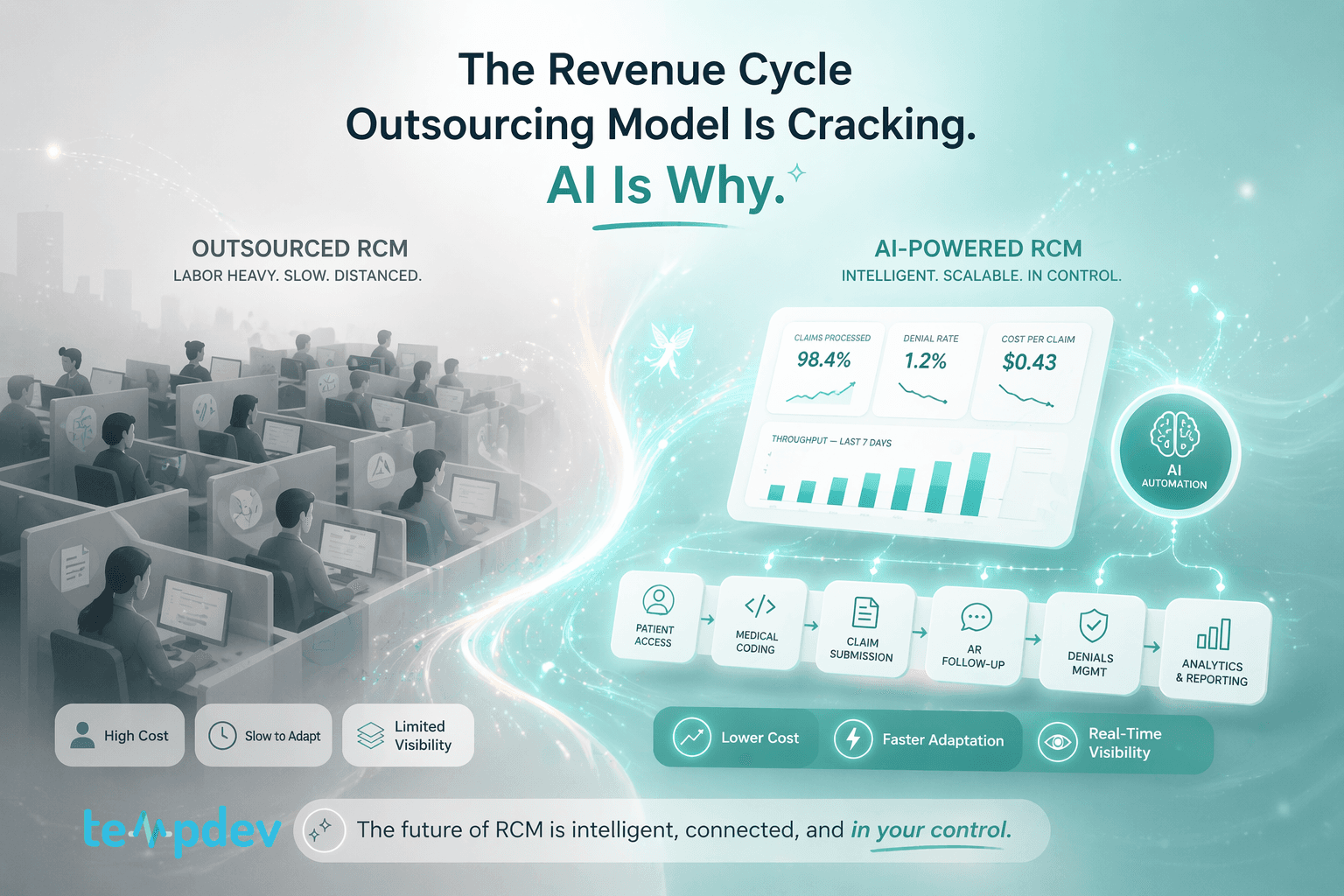 The Revenue Cycle Outsourcing Model Is Cracking. AI Is Why.